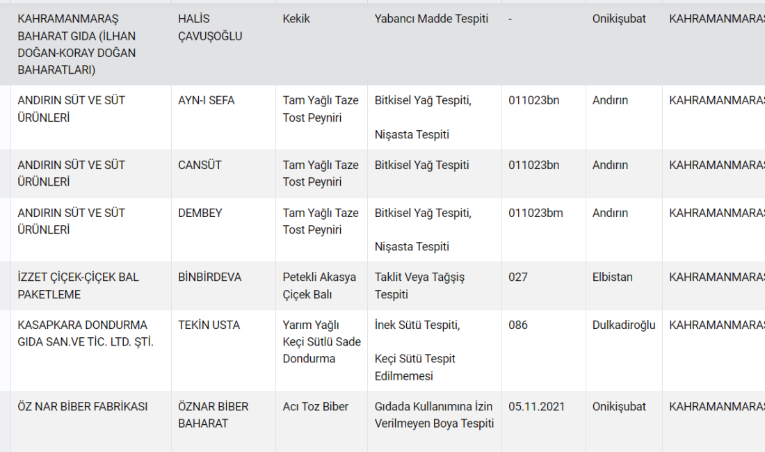 GIDA DA HİLEKARLARI